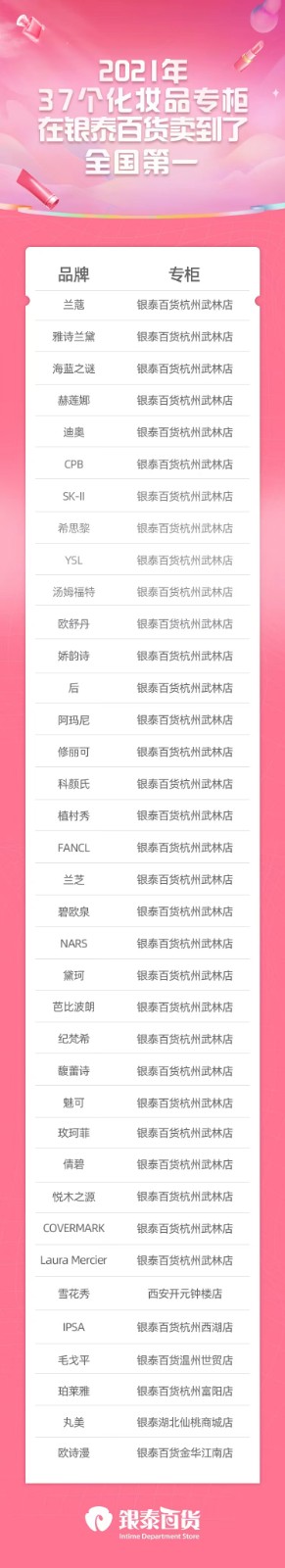 去年37化妝品在銀泰百貨賣到了專柜全國(guó) 去年37化妝品在銀泰百貨賣到了專柜全國(guó)