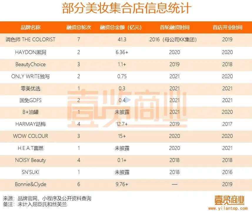 2022年了，美妝集合店活得怎么樣？
