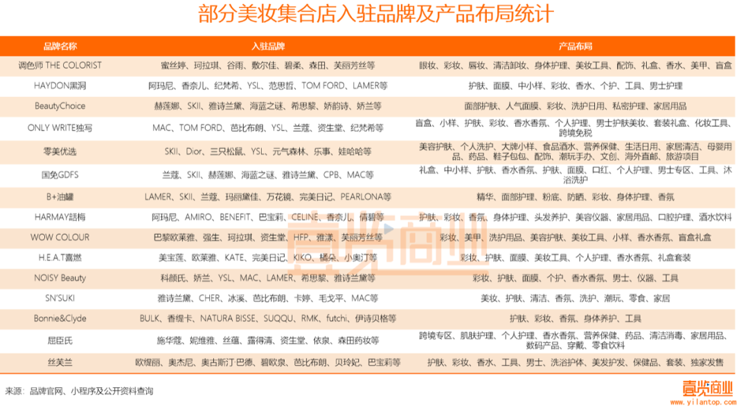 2022年了，美妝集合店活得怎么樣？