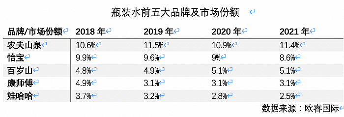 高端水貨架又添一名猛將，怡寶加入戰斗